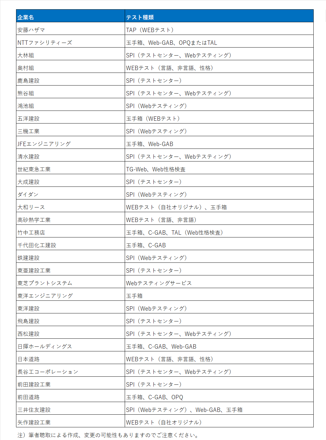 WEBテスト対策・建設各社のテストを知る！SPI高得点の目安とボーダーライン【就活情報】 | 新着記事一覧 | 総合資格navi