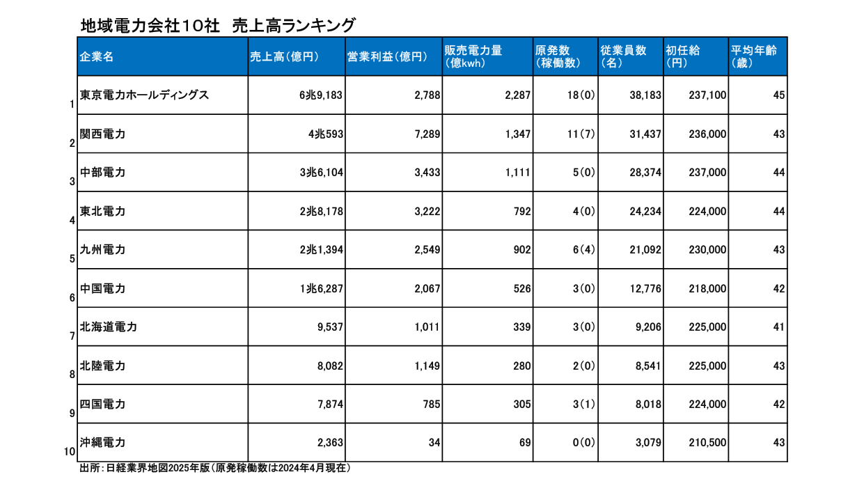 電力業界の基礎知識 | 新着記事一覧 | 総合資格navi