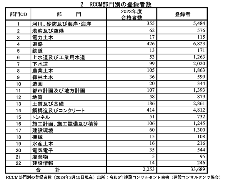 RCCM資格を紹介!建設コンサルタント志望者必見の徹底解説【建設業の資格】 | 新着記事一覧 | 総合資格navi