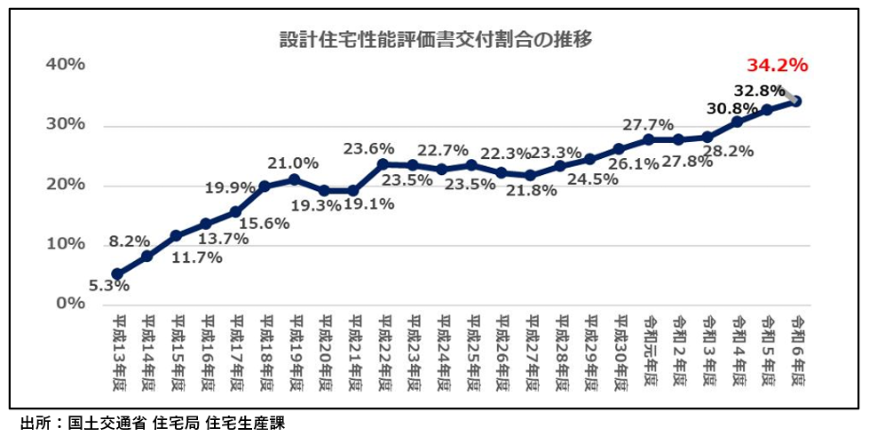 設計住宅性能評価マニュアル（新築住宅） 住宅性能表示制度　１ ２０２０ /全国官報販売協同組合/国土交通省住宅局住宅生産課（単行本） 日本建築センター / 住宅性能表示制度 1設計住宅性能評価