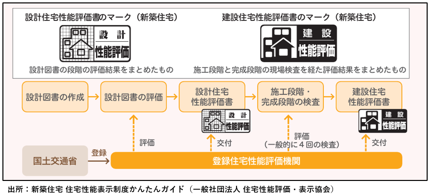 建設住宅性能評価マニュアル（新築住宅） 住宅性能表示制度　２ ２０２０/全国官報販売協同組合/国土交通省住宅局住宅生産課（単行本） 住宅性能表示制度 1 設計住宅性能評価マニュアル(新築住宅) 2024