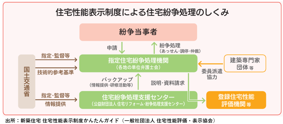 住宅性能表示制度の利用が過去最高！新築住宅で設計評価書交付
