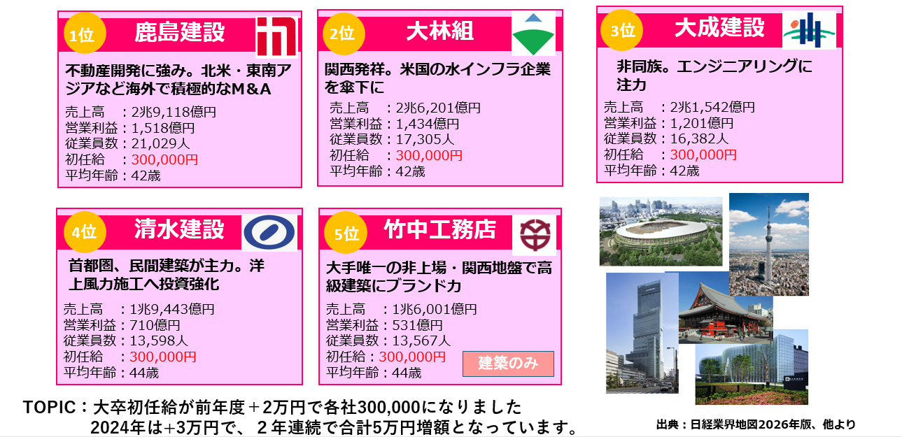 2025年度版！！ 大手ゼネコン５社、決算概況と展望 徹底解説【業界研究】 | 新着記事一覧 | 総合資格navi